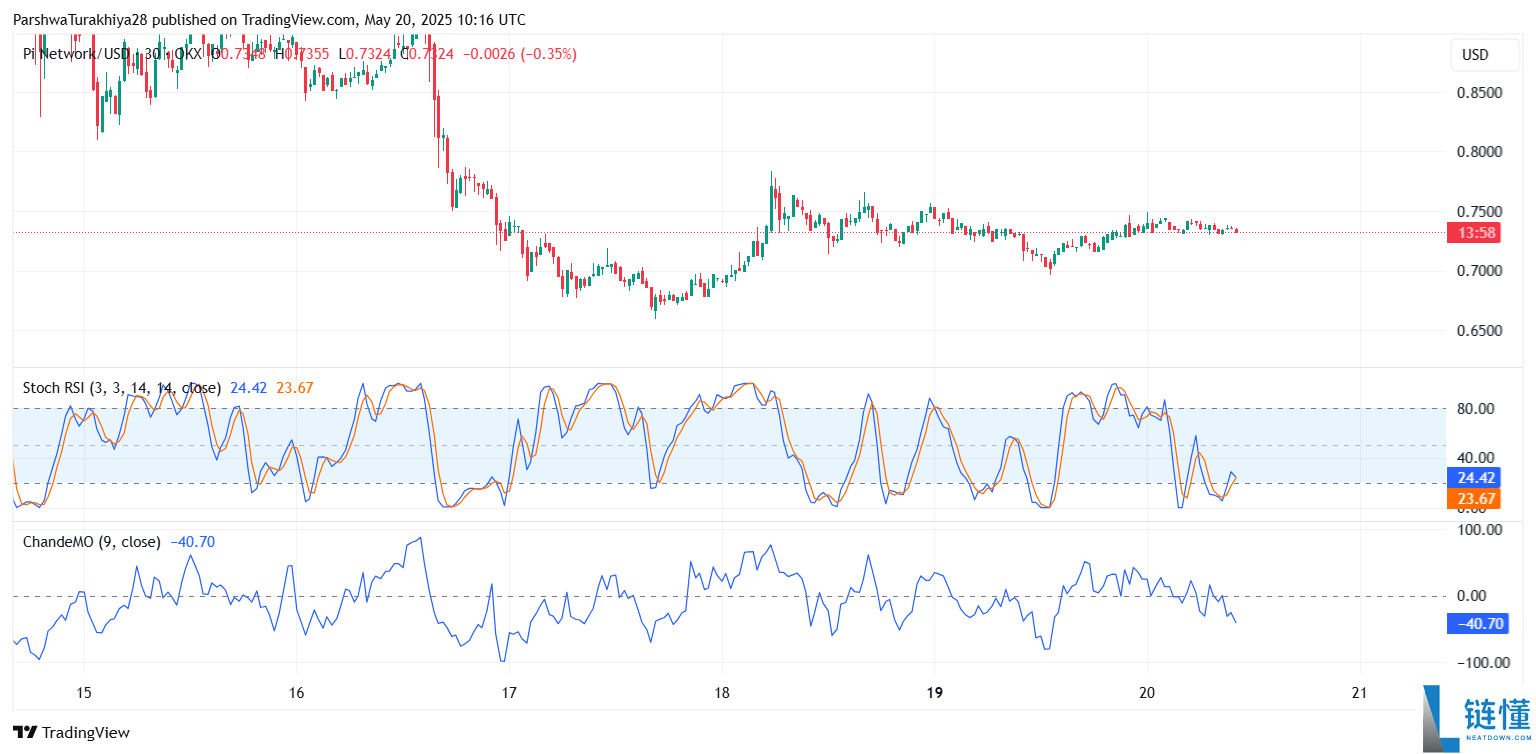 Pi币价格预测:Pi币会达到500美元吗?值得投资吗?