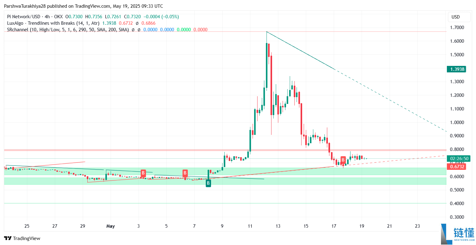 Pi币价格预测:Pi币会达到500美元吗?值得投资吗?