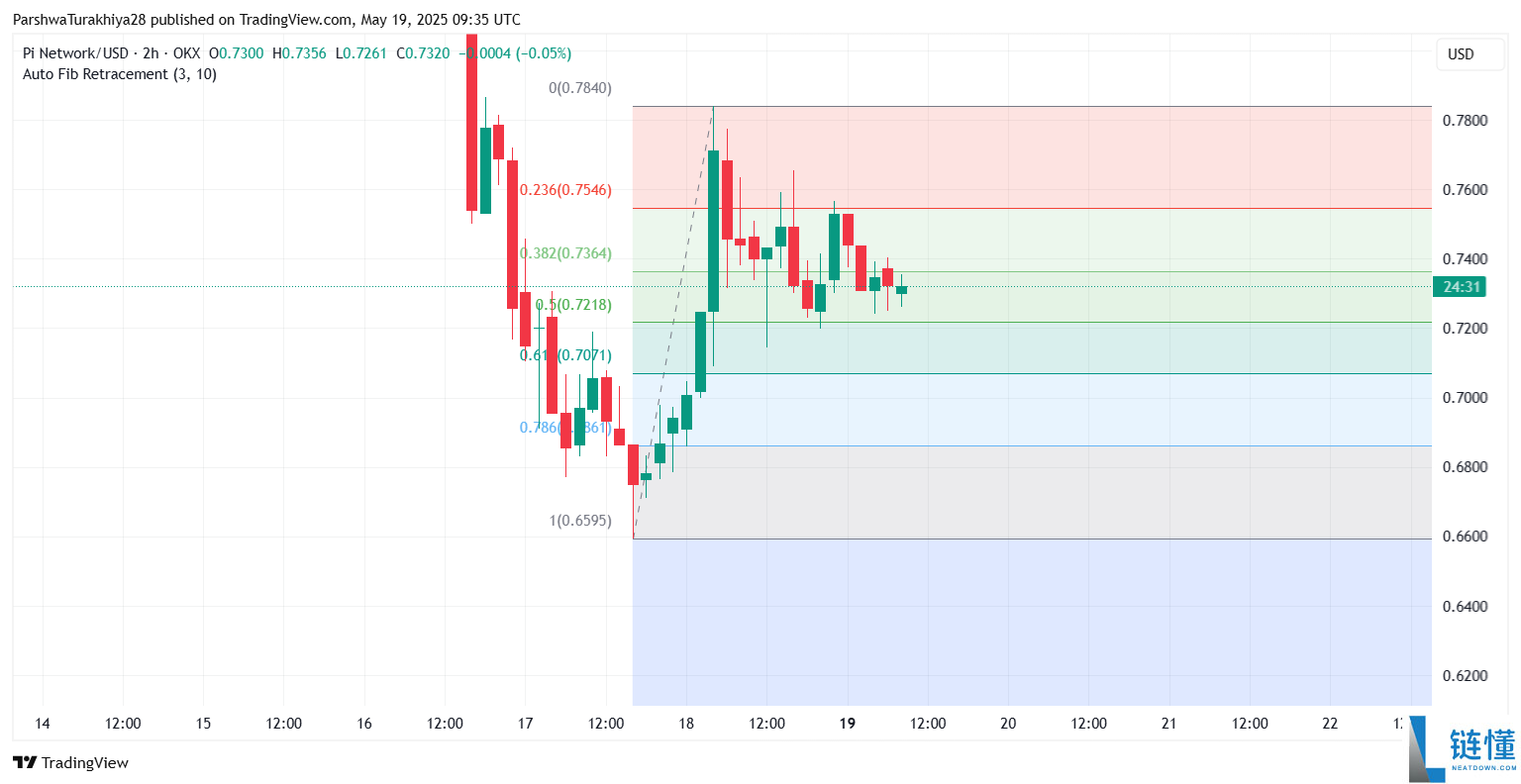 Pi币价格预测:Pi币会达到500美元吗?值得投资吗?