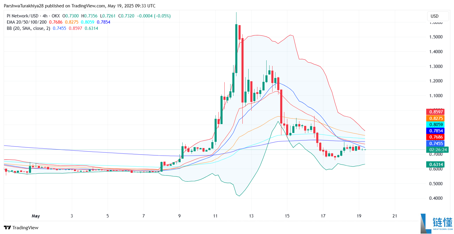 Pi币价格预测:Pi币会达到500美元吗?值得投资吗?