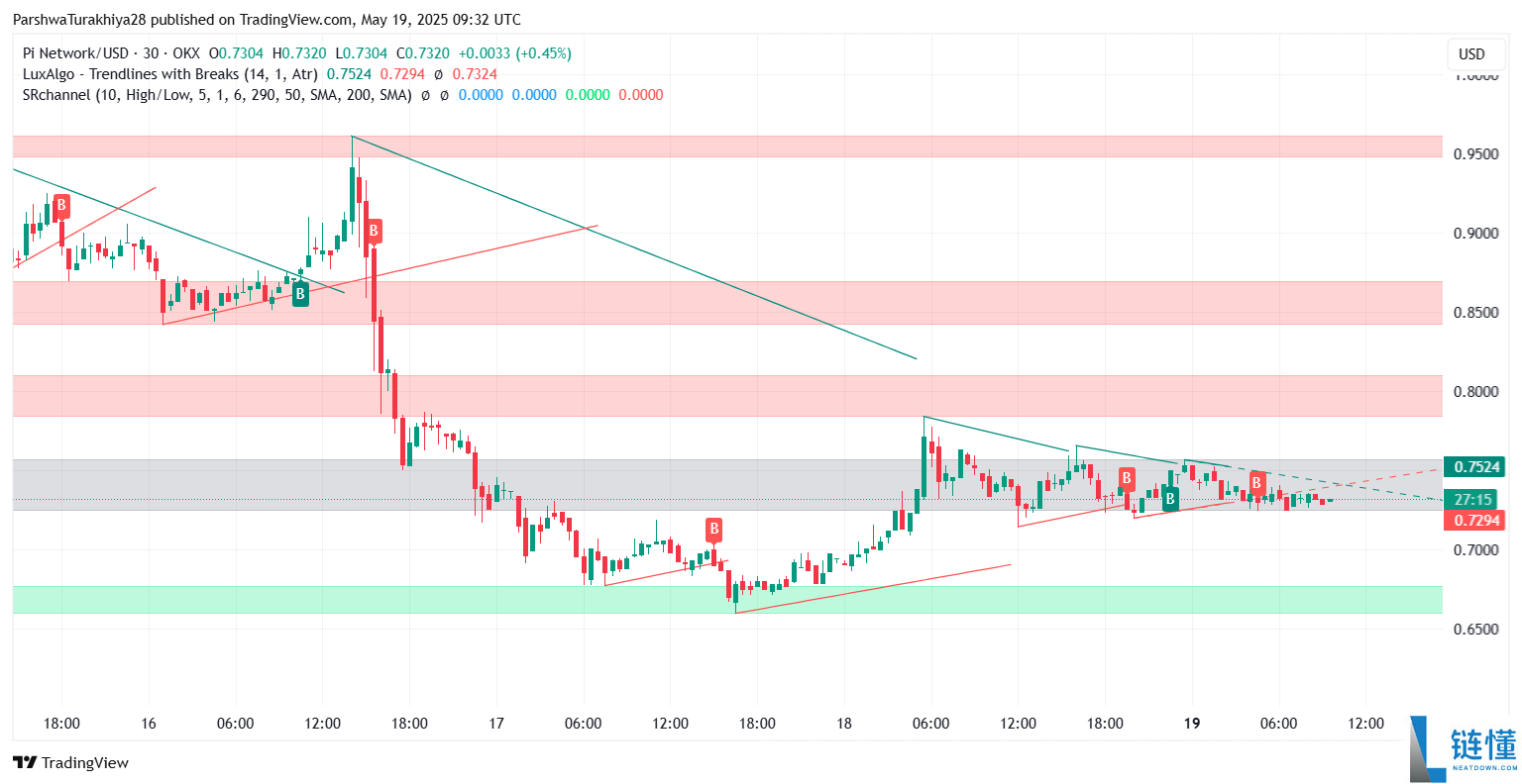 Pi币价格预测:Pi币会达到500美元吗?值得投资吗?