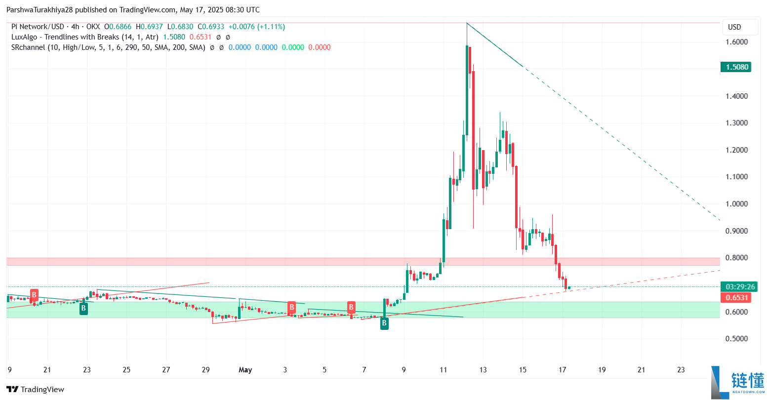 Pi币价格预测:Pi币会达到500美元吗?值得投资吗?