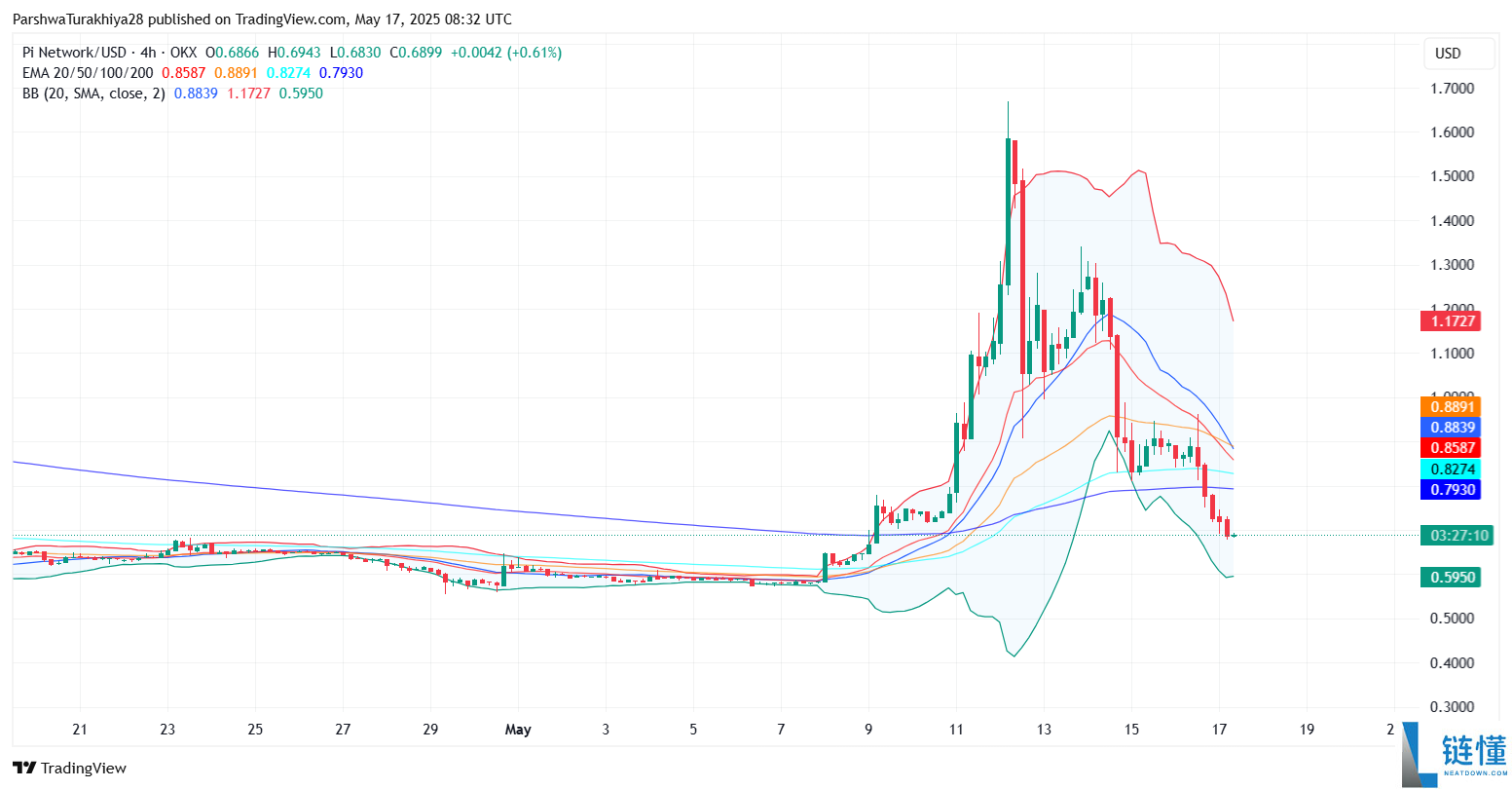 Pi币价格预测:Pi币会达到500美元吗?值得投资吗?