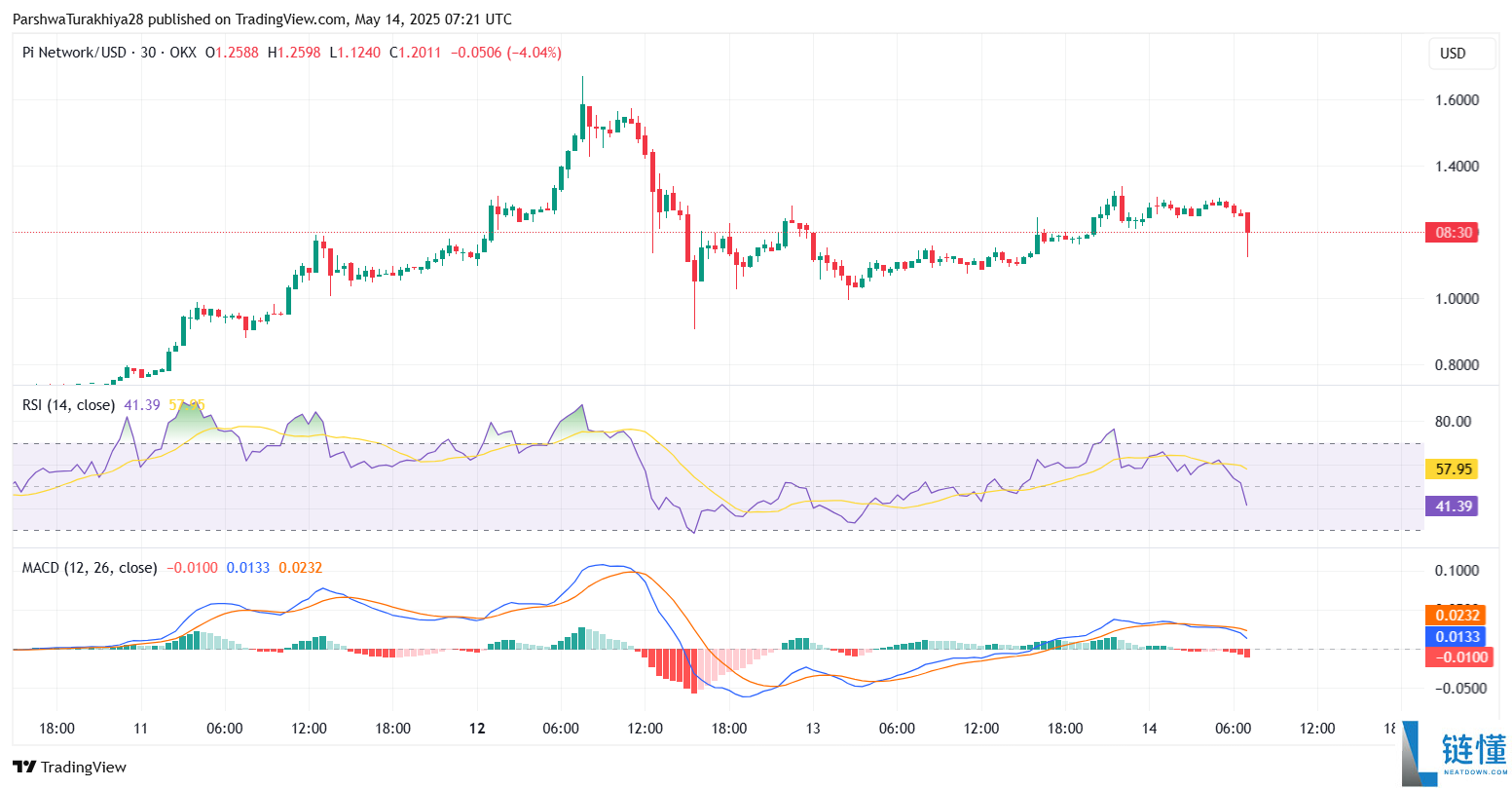 Pi币价格预测:Pi币会达到500美元吗?值得投资吗?