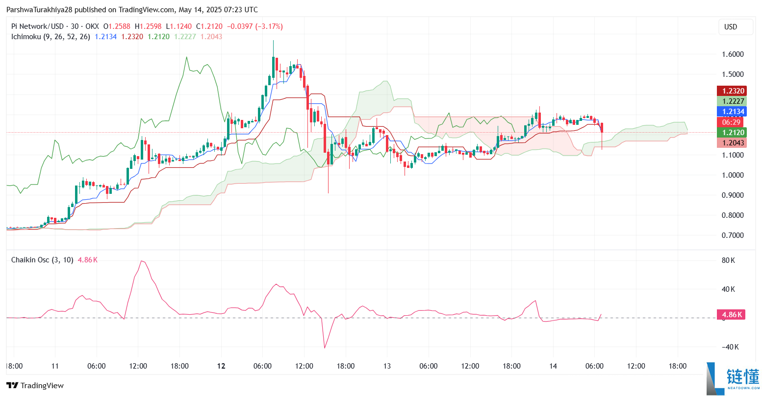 Pi币价格预测:Pi币会达到500美元吗?值得投资吗?