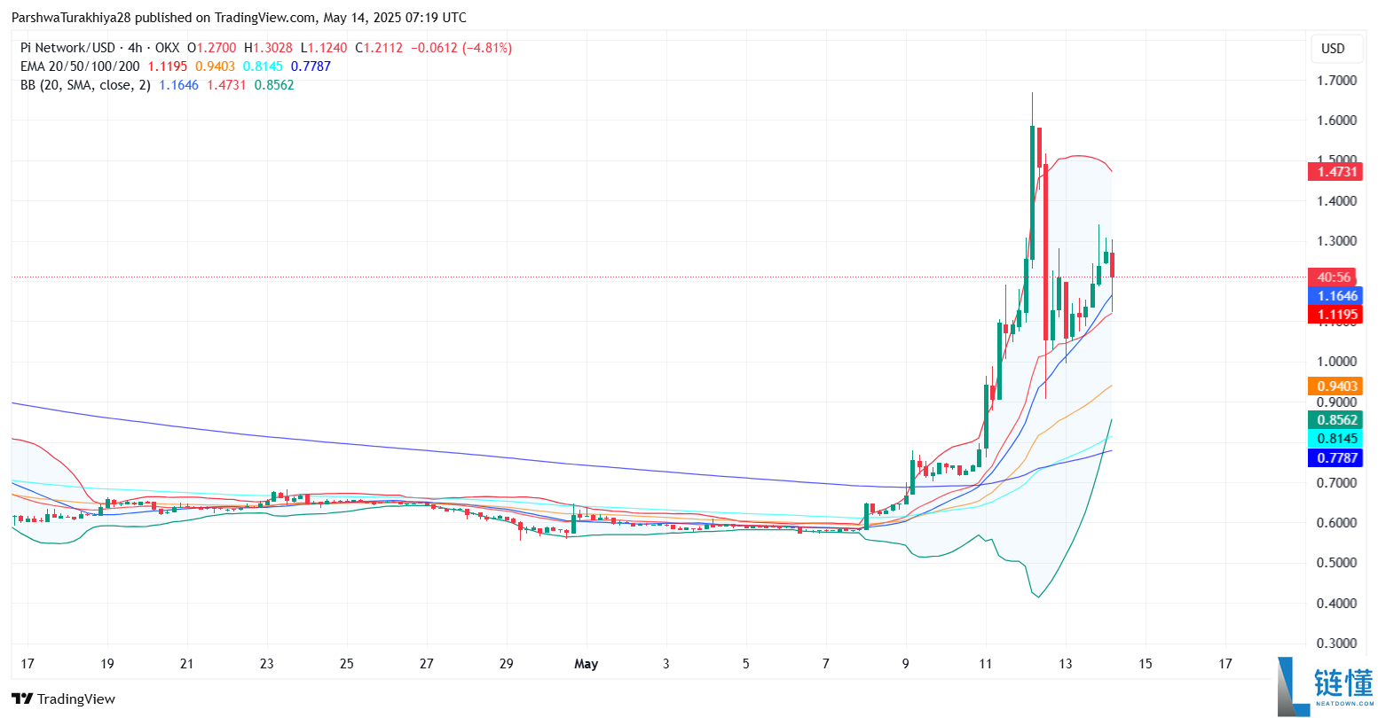 Pi币价格预测:Pi币会达到500美元吗?值得投资吗?