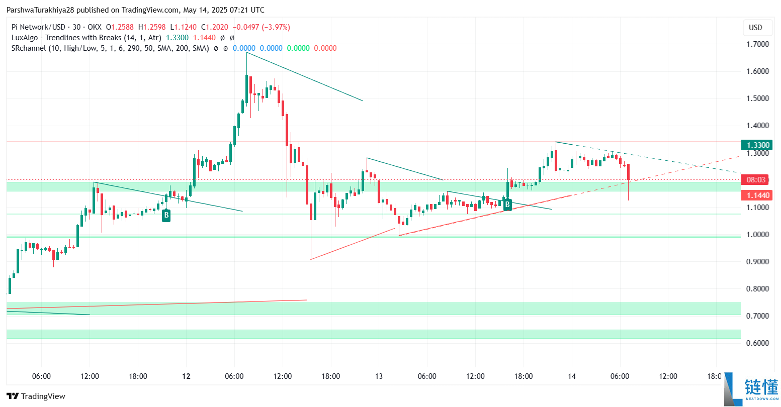 Pi币价格预测:Pi币会达到500美元吗?值得投资吗?
