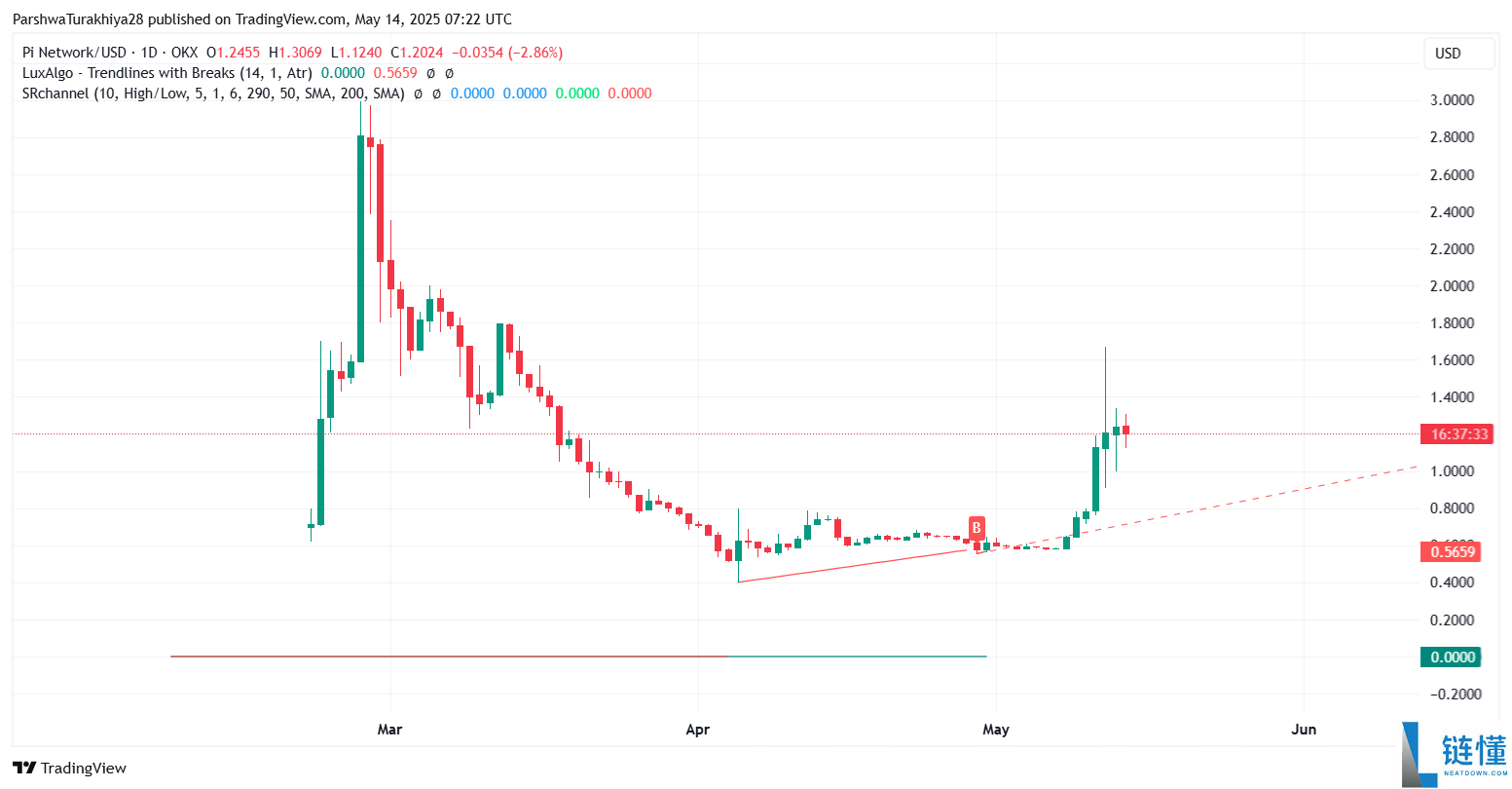 Pi币价格预测:Pi币会达到500美元吗?值得投资吗?