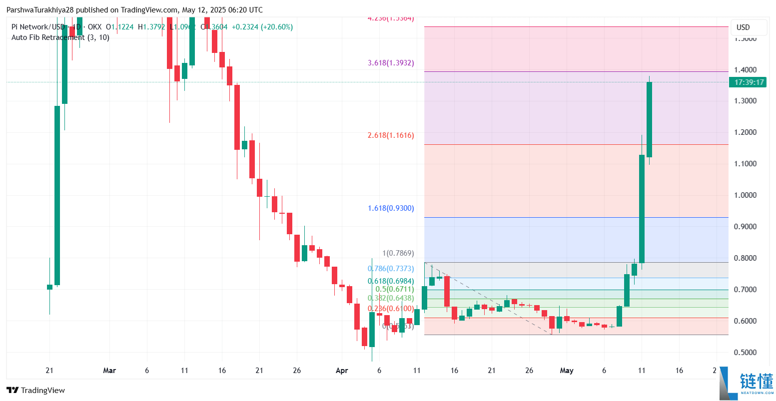 Pi币价格预测:Pi币会达到500美元吗?值得投资吗?