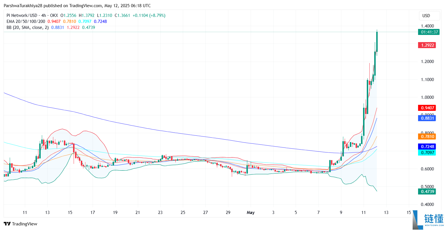 Pi币价格预测:Pi币会达到500美元吗?值得投资吗?