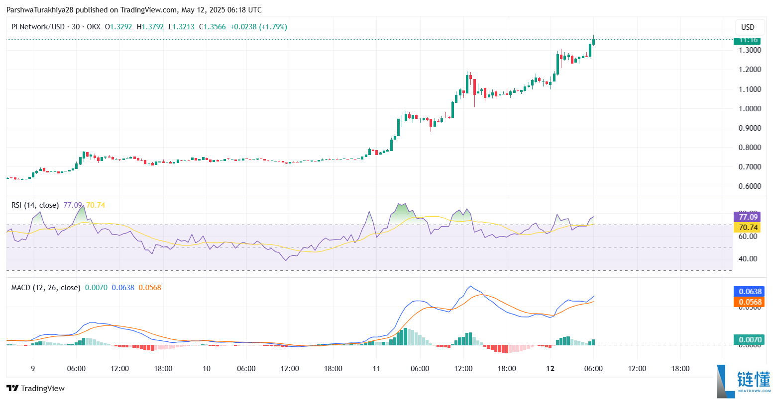 Pi币价格预测:Pi币会达到500美元吗?值得投资吗?