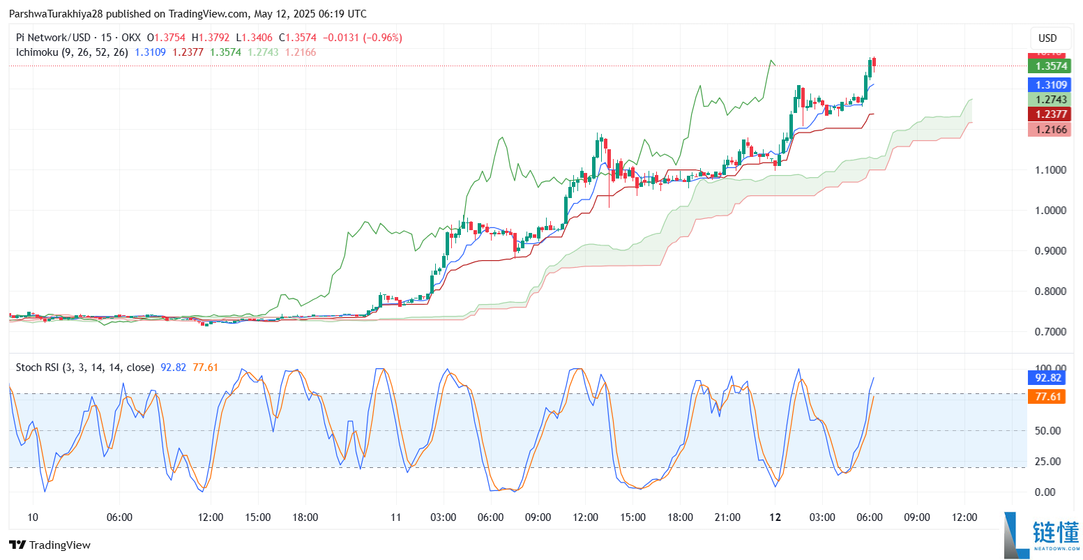 Pi币价格预测:Pi币会达到500美元吗?值得投资吗?