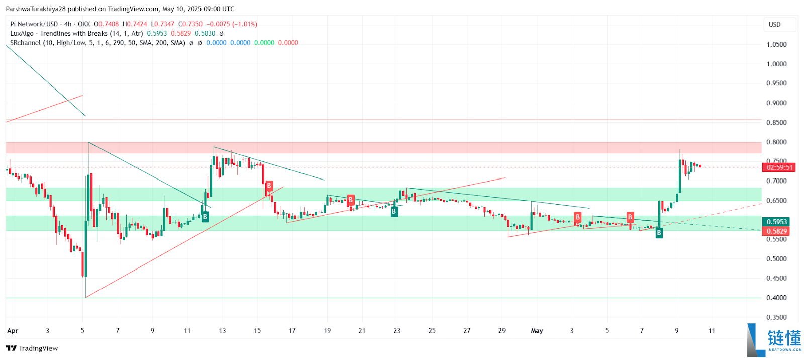 Pi币价格预测:Pi币会达到500美元吗?值得投资吗?
