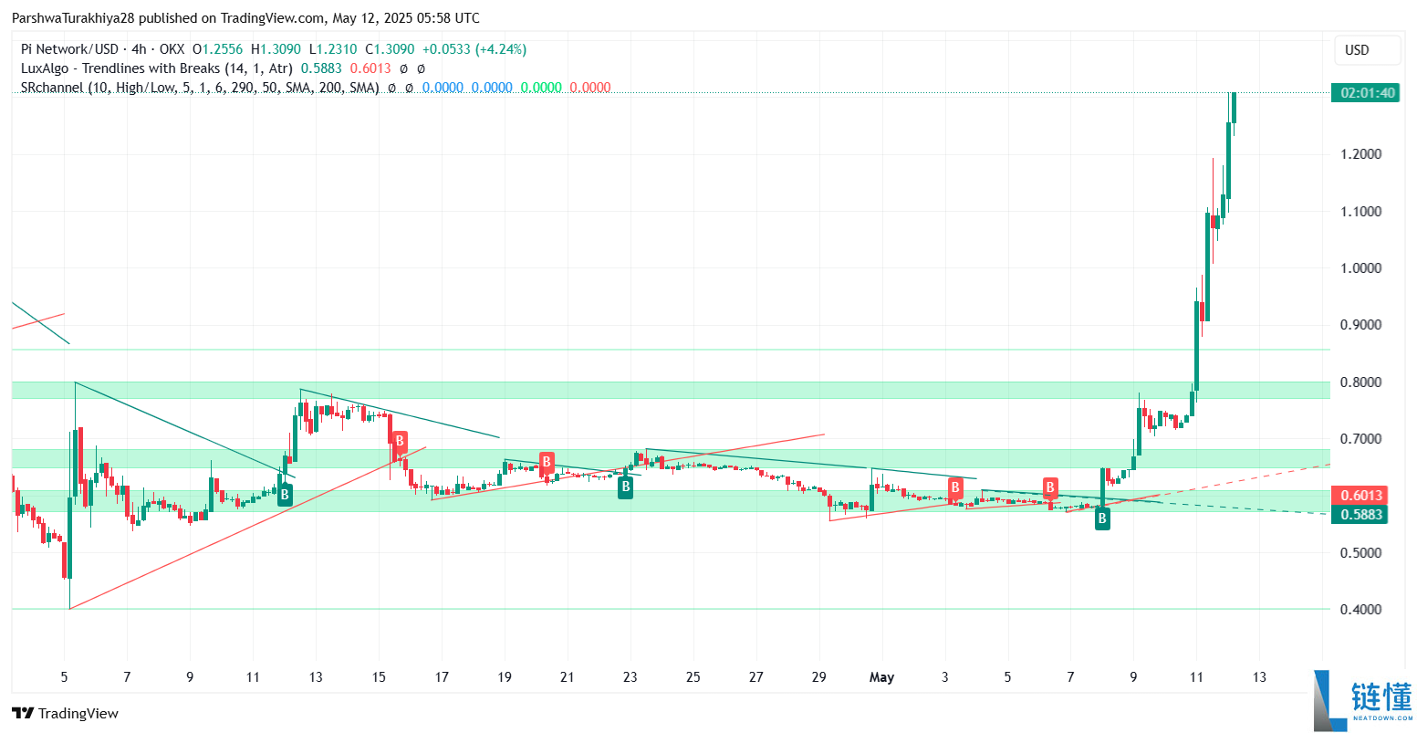 Pi币价格预测:Pi币会达到500美元吗?值得投资吗?