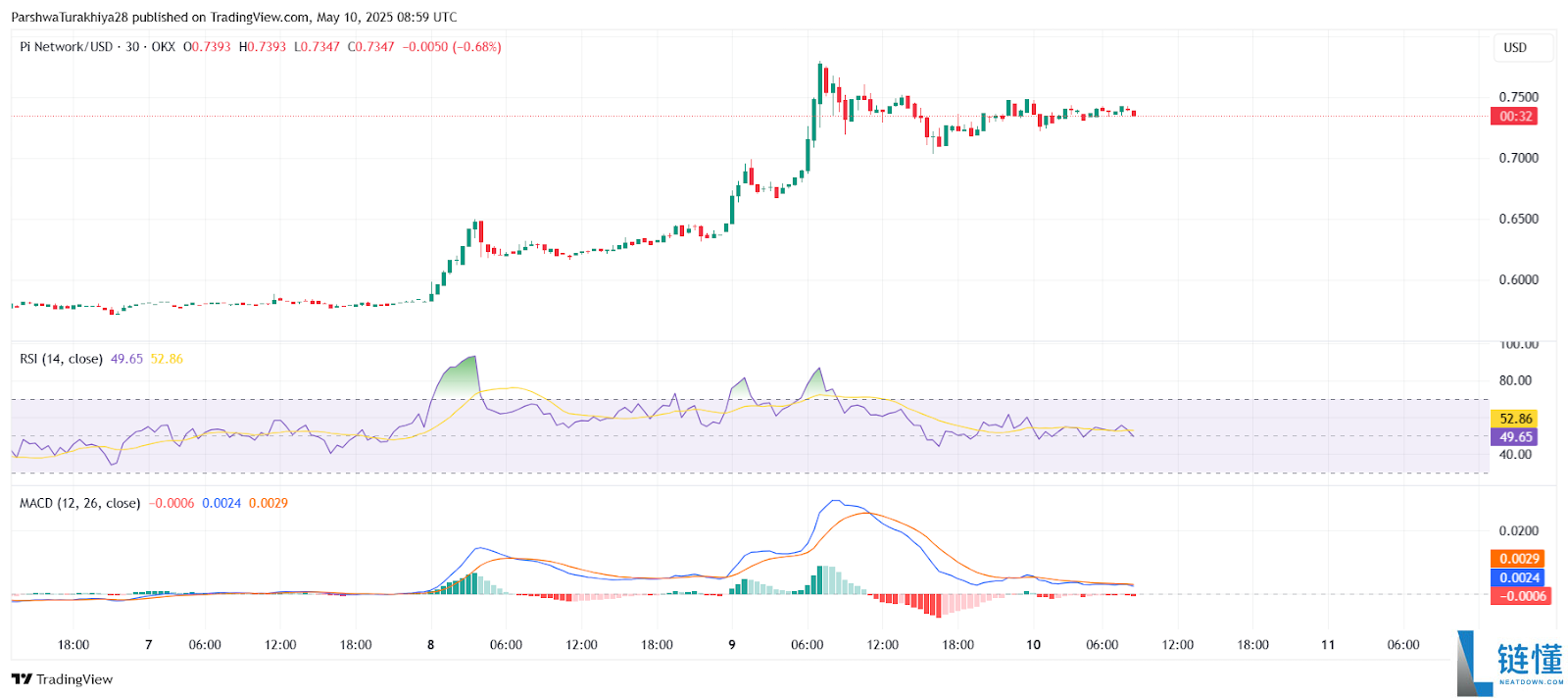 Pi币价格预测:Pi币会达到500美元吗?值得投资吗?