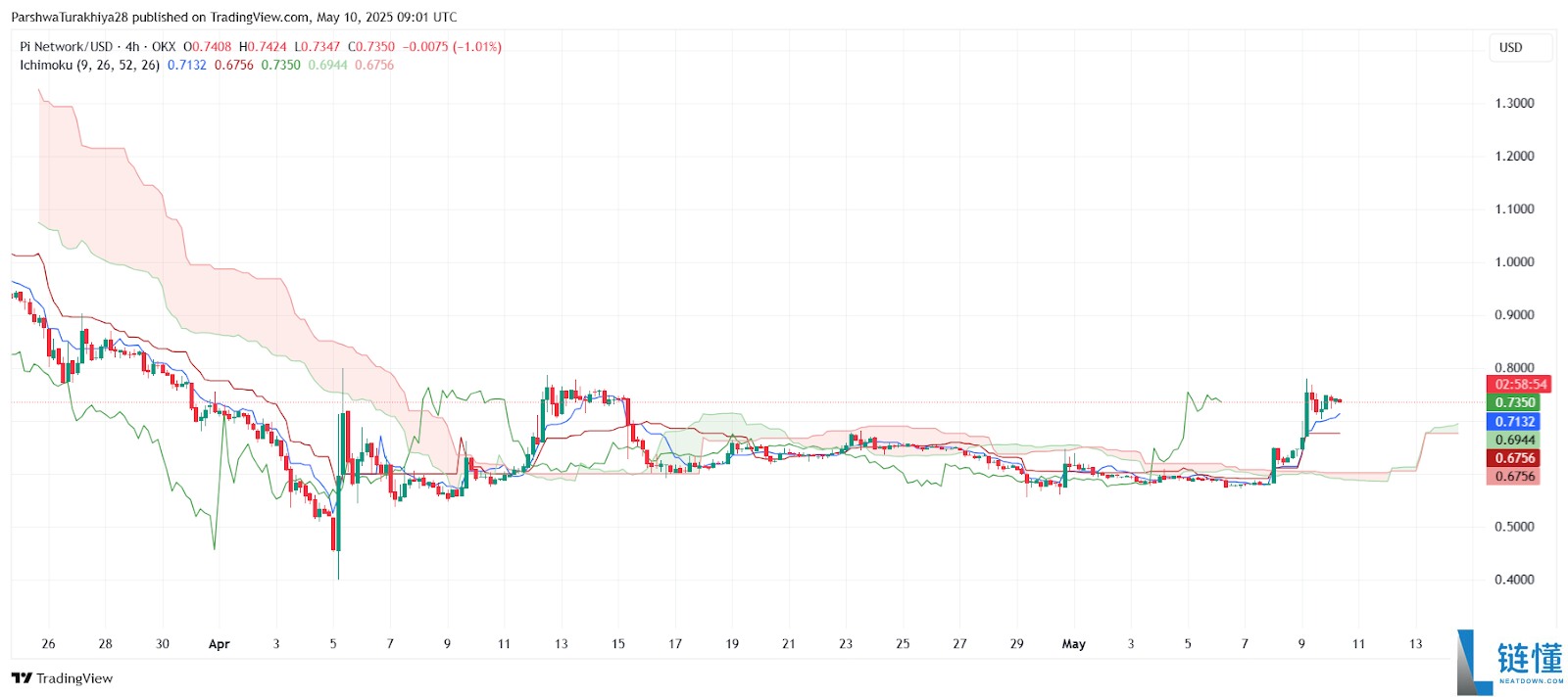 Pi币价格预测:Pi币会达到500美元吗?值得投资吗?