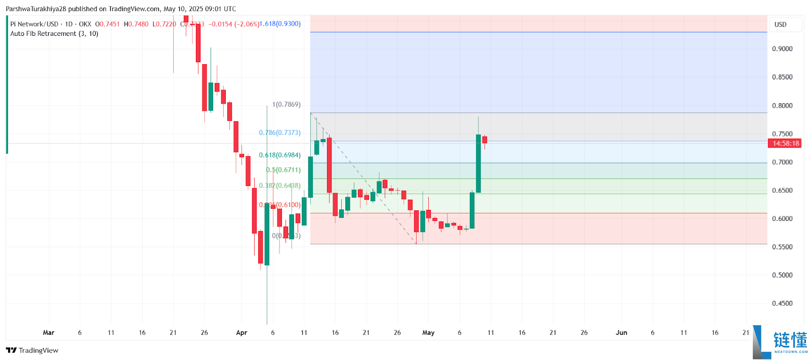 Pi币价格预测:Pi币会达到500美元吗?值得投资吗?
