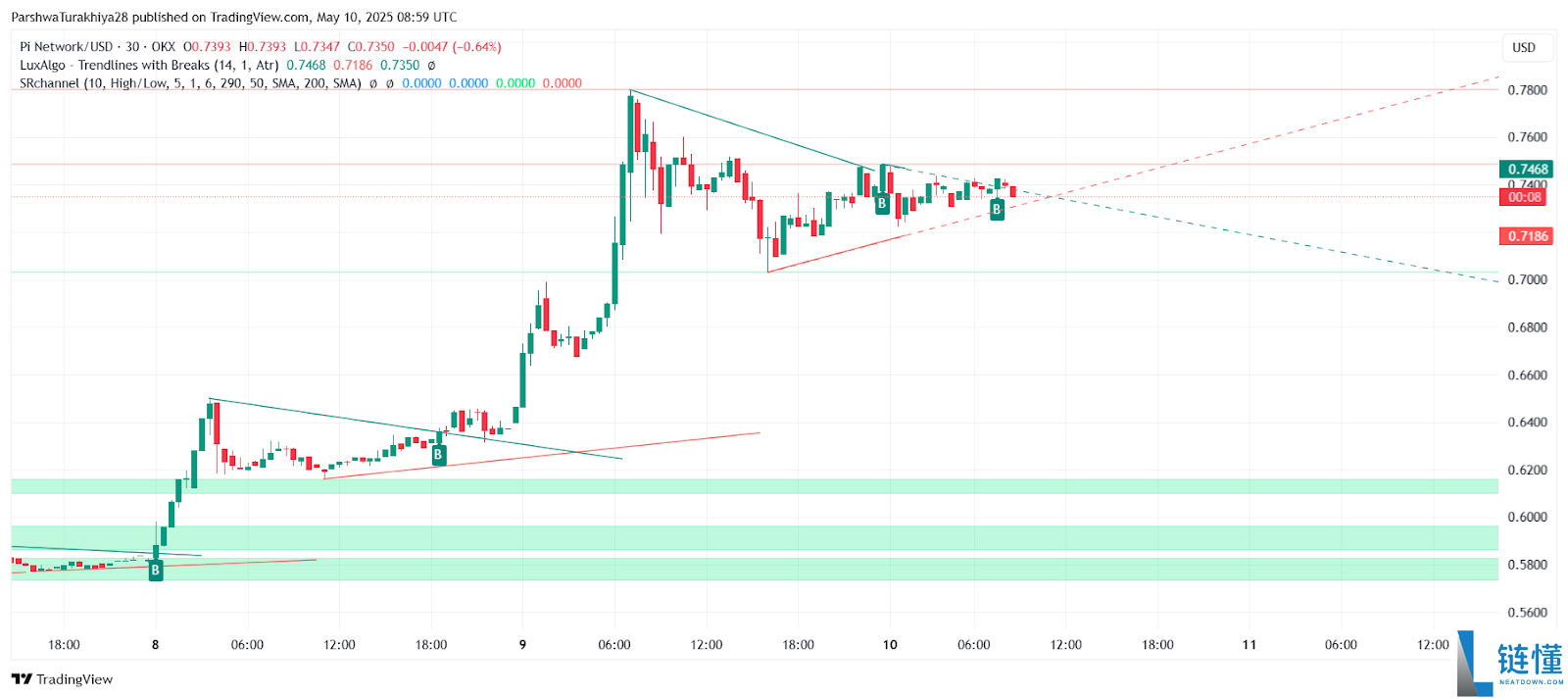 Pi币价格预测:Pi币会达到500美元吗?值得投资吗?