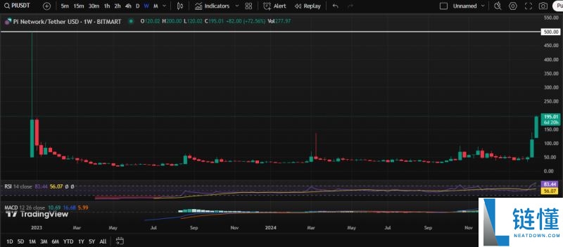 Pi币价格预测:Pi币会达到500美元吗?值得投资吗?