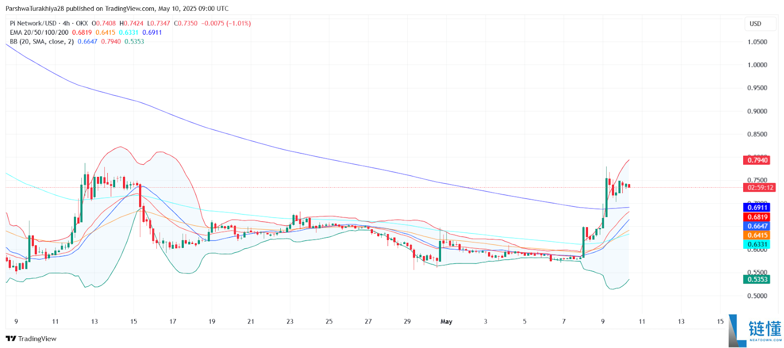Pi币价格预测:Pi币会达到500美元吗?值得投资吗?