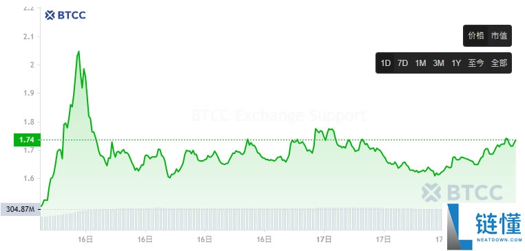 Pi币价格预测:Pi币会达到500美元吗?值得投资吗?