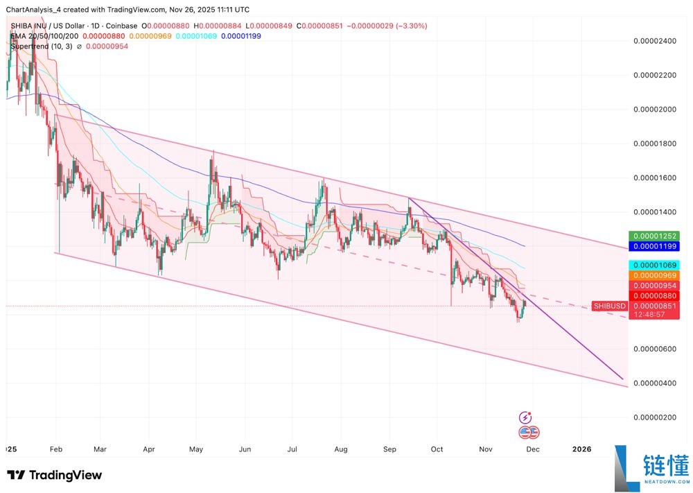 SHIB销毁率暴跌90%:这将如何影响2025年的SHIB价格