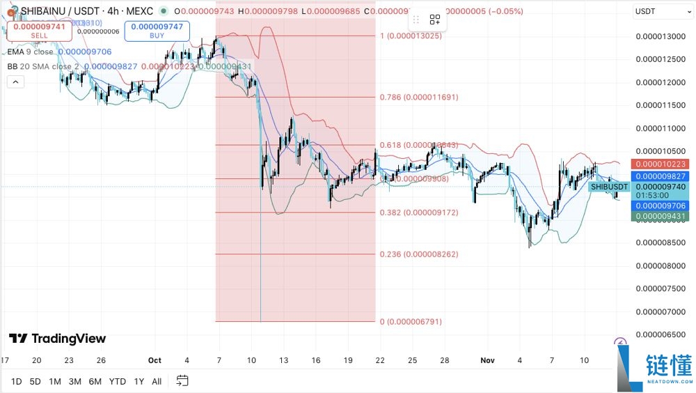 SHIB销毁率暴跌90%:这将如何影响2025年的SHIB价格