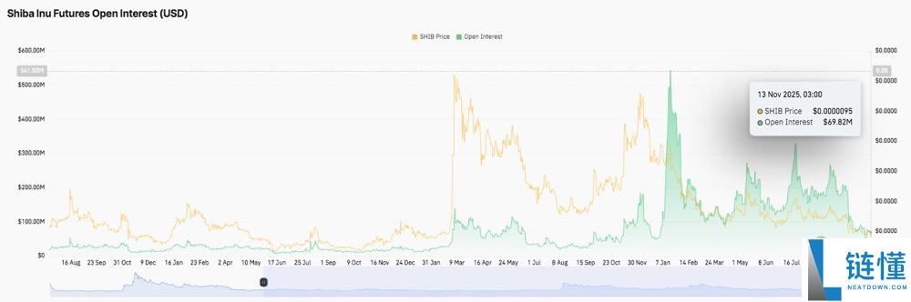 SHIB销毁率暴跌90%:这将如何影响2025年的SHIB价格
