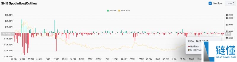 SHIB销毁率暴跌90%:这将如何影响2025年的SHIB价格