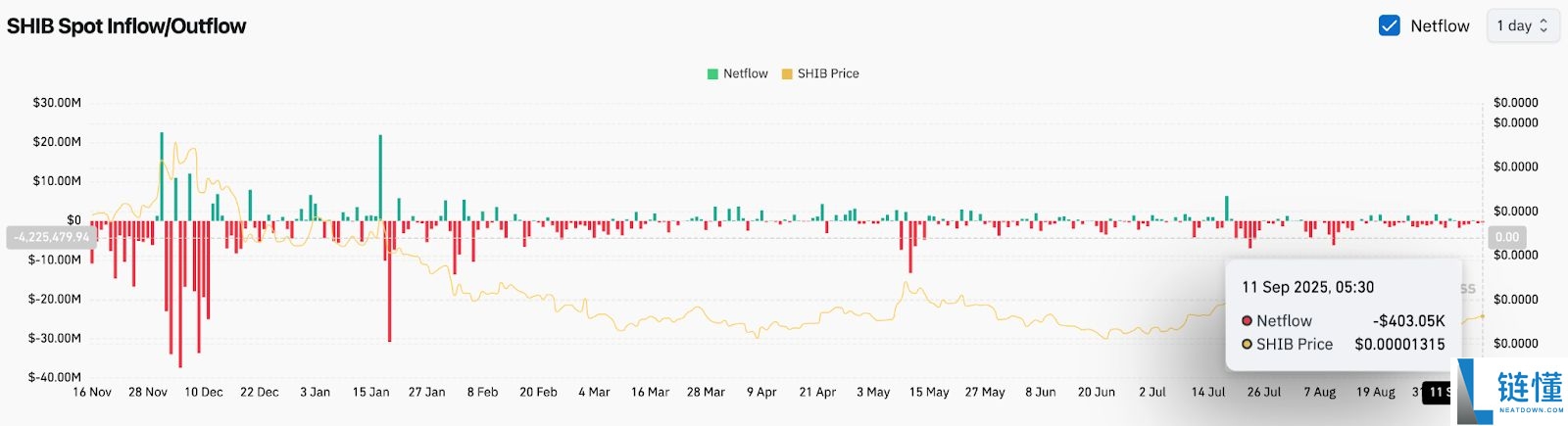 SHIB销毁率暴跌90%:这将如何影响2025年的SHIB价格
