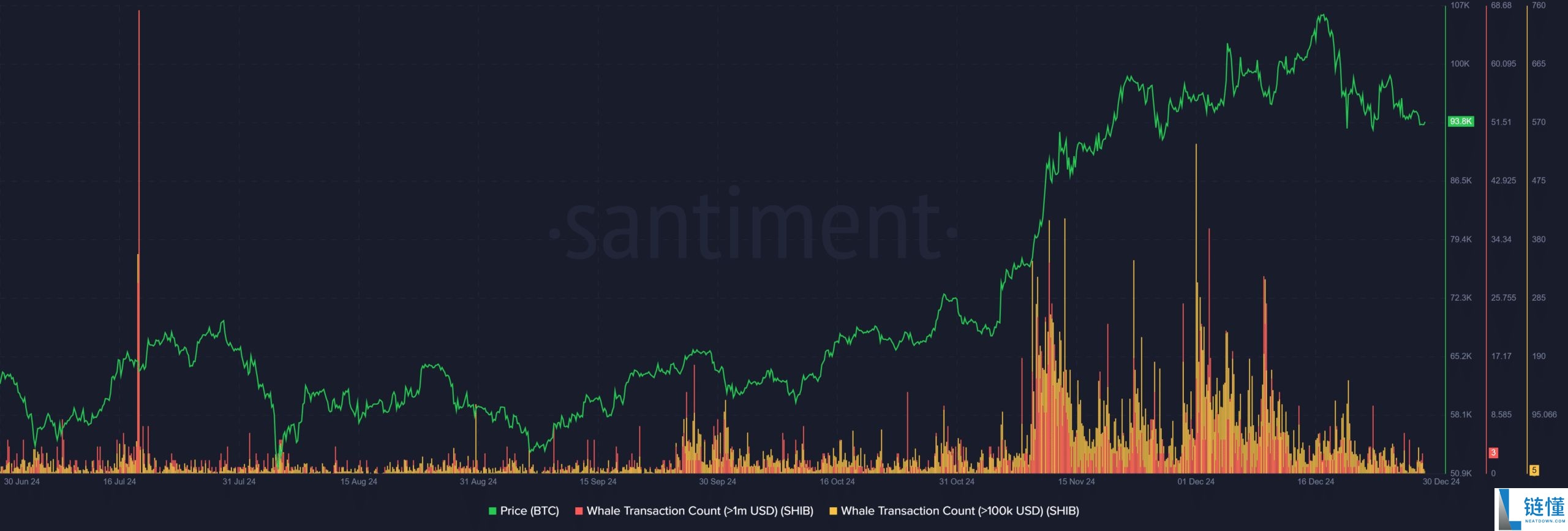 SHIB销毁率暴跌90%:这将如何影响2025年的SHIB价格