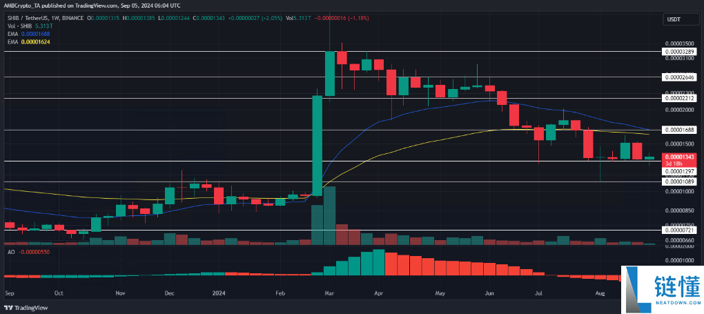 SHIB销毁率暴跌90%:这将如何影响2025年的SHIB价格