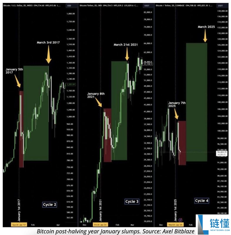 BTC价格未来走势分析:价格下跌是减半后的传统吗?