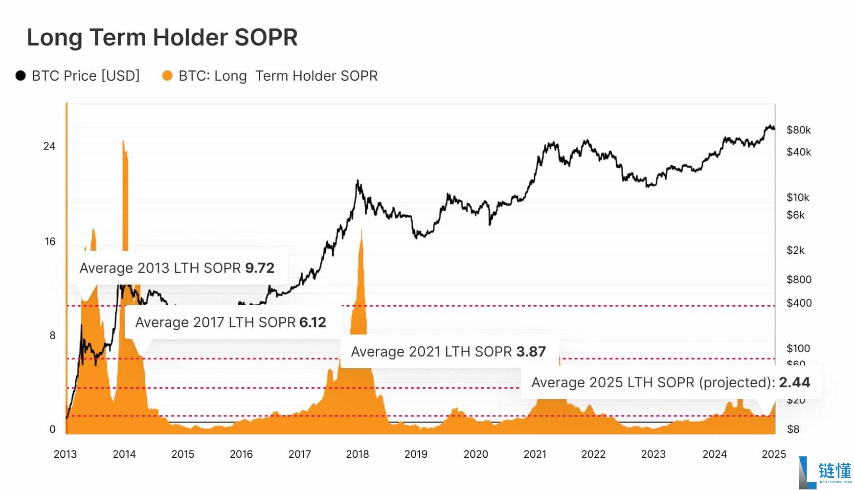 BTC价格未来走势分析:价格下跌是减半后的传统吗?