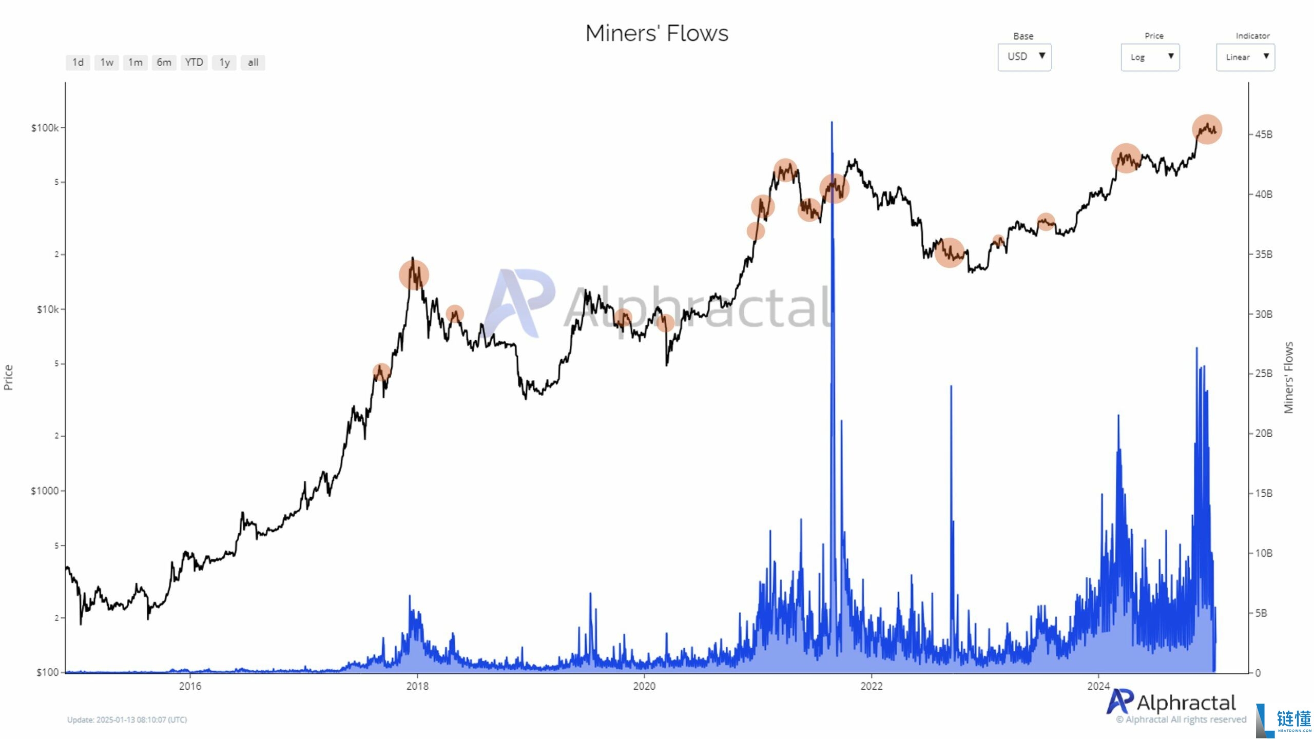 BTC价格未来走势分析:价格下跌是减半后的传统吗?