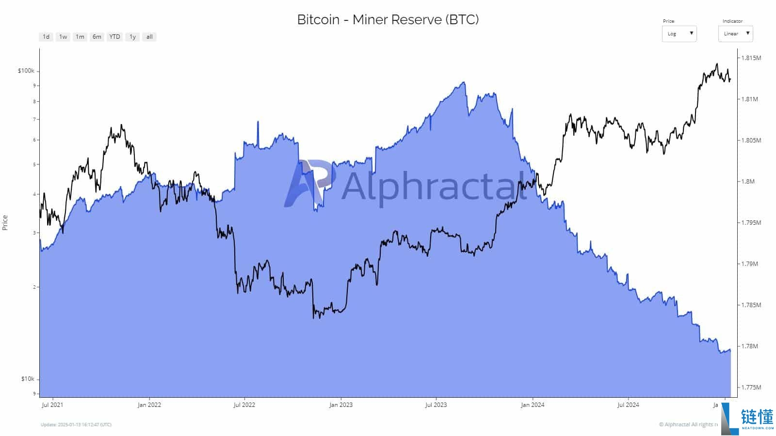 BTC价格未来走势分析:价格下跌是减半后的传统吗?