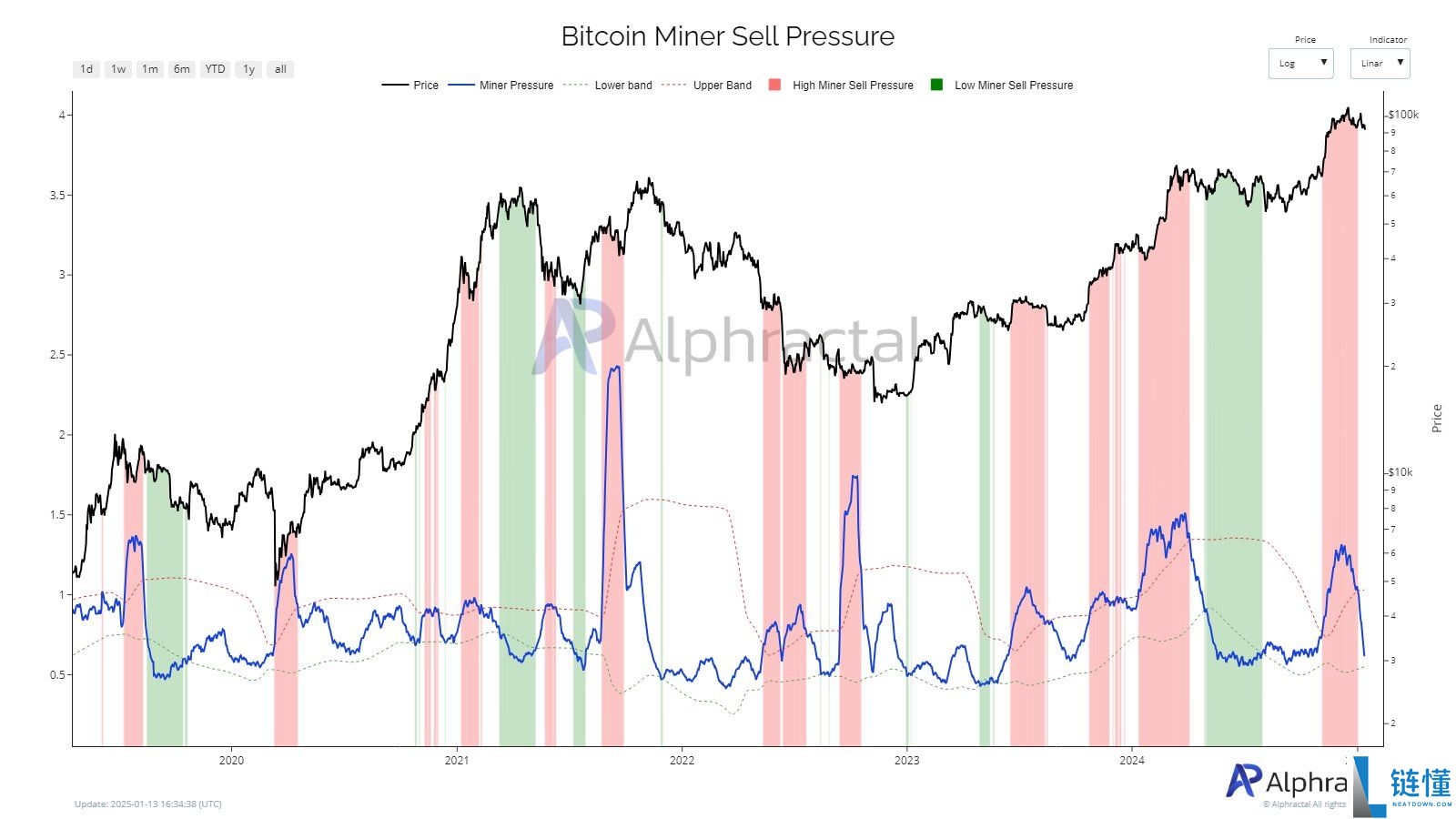 BTC价格未来走势分析:价格下跌是减半后的传统吗?