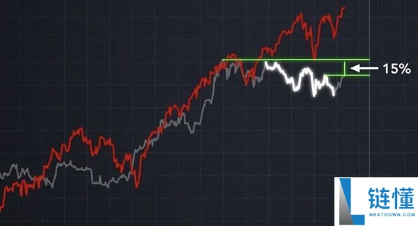 比特币BTC被低估50% 真实价格应超12万刀