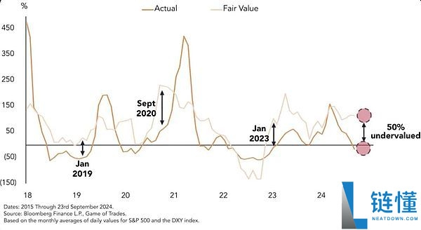 比特币BTC被低估50% 真实价格应超12万刀