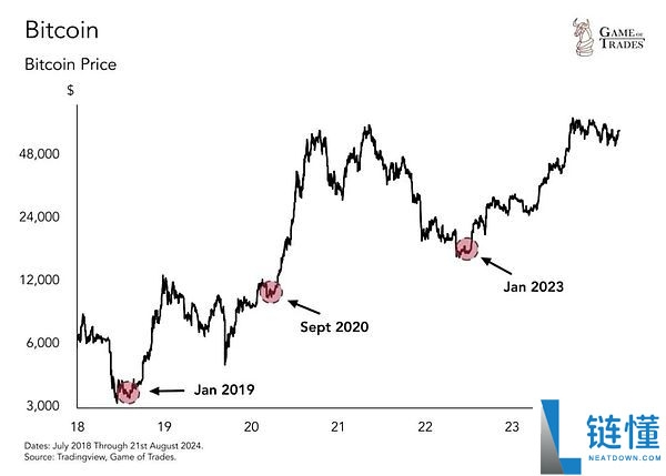 比特币BTC被低估50% 真实价格应超12万刀