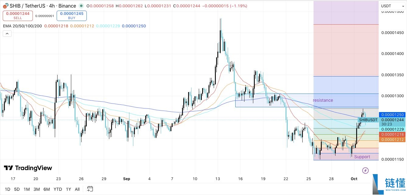 2025.11.26 Shib币价格预测:交易所预测Shib暴涨4166567%,达到1美元