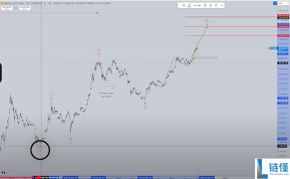交易员预测比特币将暴涨60%,至少涨到15万美元