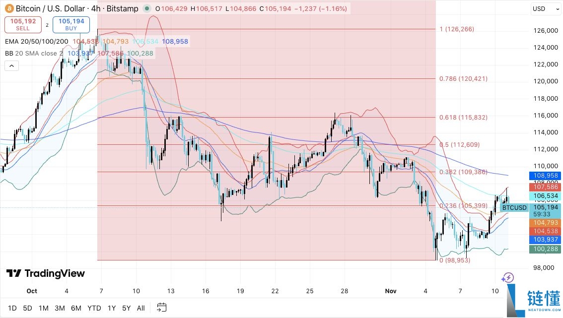 交易员预测比特币将暴涨60%,至少涨到15万美元