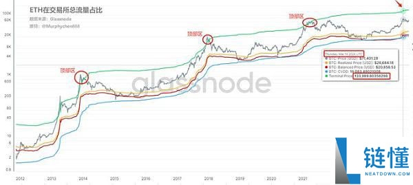 比特币BTC还能涨多少?本轮周期BTC的顶部价格预测!