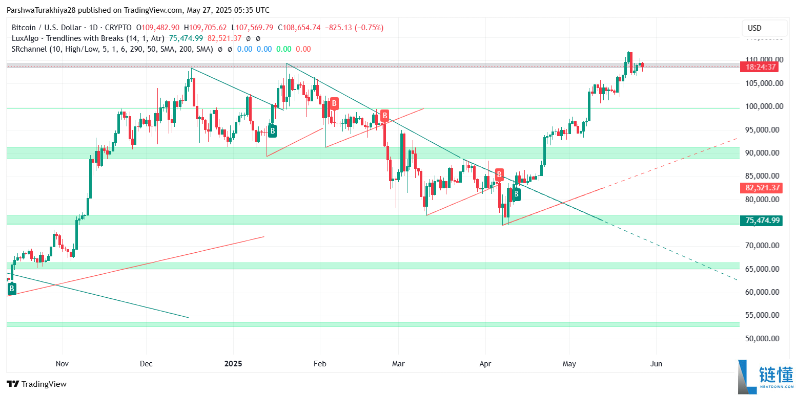 比特币BTC还能涨多少?本轮周期BTC的顶部价格预测!