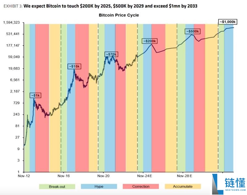 比特币2033年预计将达到100万美元?2024-2033比特币价格预测