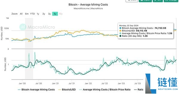4种比特币估值方法预测:2050年BTC的价格将达到290万美元