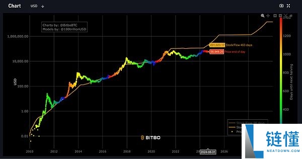 4种比特币估值方法预测:2050年BTC的价格将达到290万美元