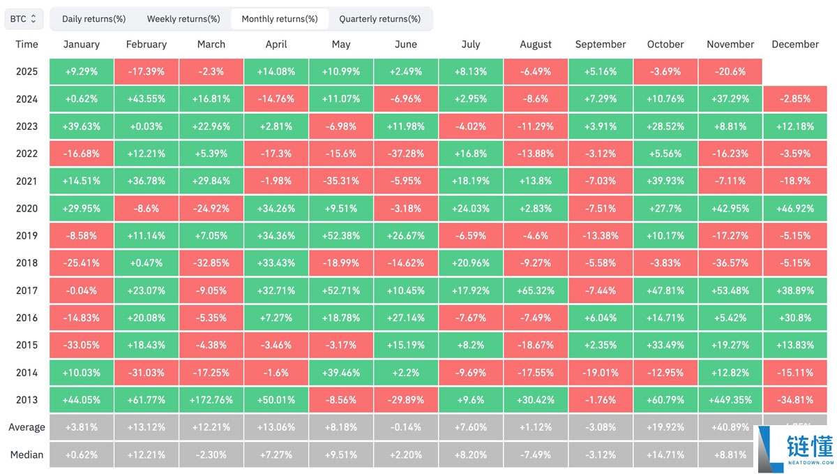 Bitfinex分析:比特币(BTC)本月再度收跌,但需求或将很快回升