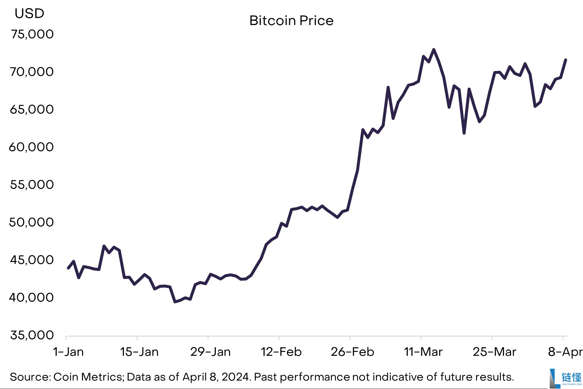 比特币价格会继续上涨吗?比特币价格行情展望